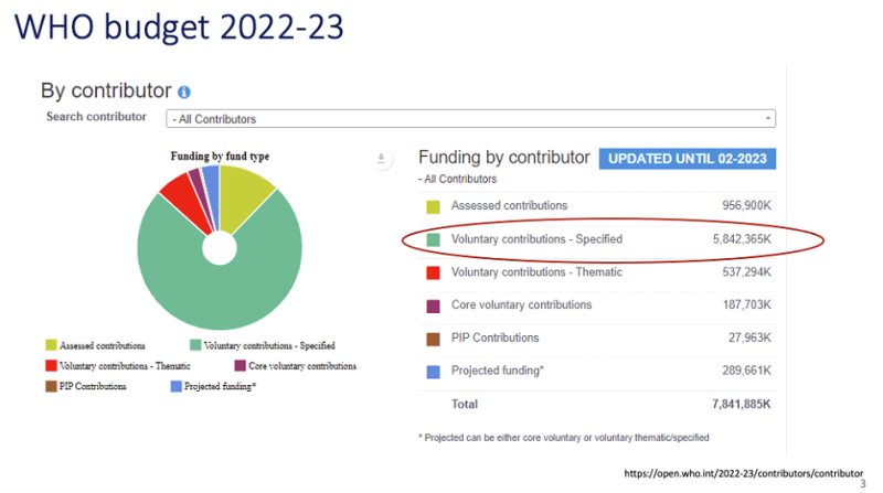 Datei:WHO Budget 2022-2023.png